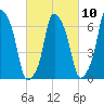 Rye Beach tide chart for Friday, March 10, 2023