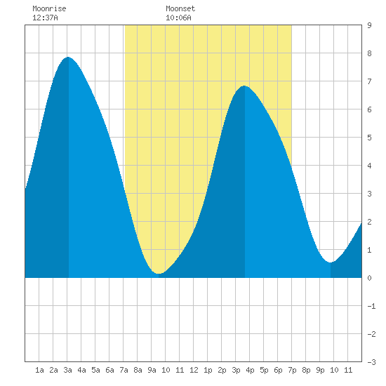 Rye Beach tide chart for Monday, March 13, 2023