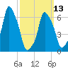 Rye Beach tide chart for Monday, March 13, 2023