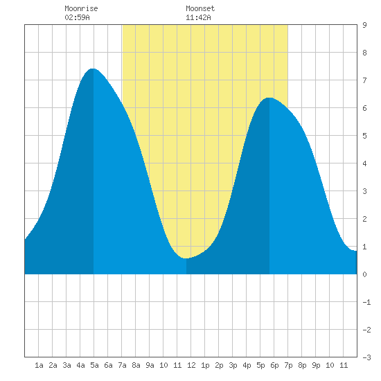 Rye Beach tide chart for Wednesday, March 15, 2023