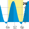 Rye Beach tide chart for Monday, March 20, 2023