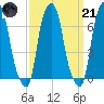 Rye Beach tide chart for Tuesday, March 21, 2023