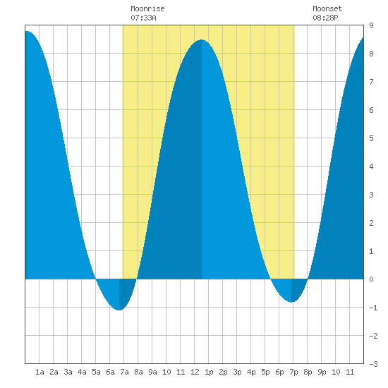 Rye Beach tide chart for Wednesday, March 22, 2023