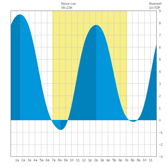 Rye Beach tide chart for Friday, March 24, 2023