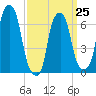 Rye Beach tide chart for Saturday, March 25, 2023