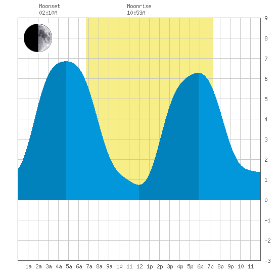 Rye Beach tide chart for Tuesday, March 28, 2023