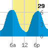 Rye Beach tide chart for Wednesday, March 29, 2023