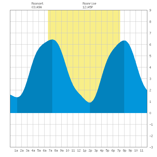 Rye Beach tide chart for Thursday, March 30, 2023