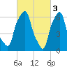 Rye Beach tide chart for Friday, March 3, 2023