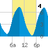 Rye Beach tide chart for Saturday, March 4, 2023