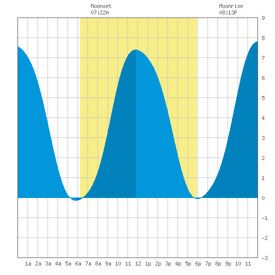 Rye Beach tide chart for Thursday, March 9, 2023