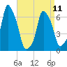 Rye Beach tide chart for Tuesday, April 11, 2023