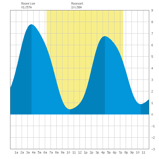 Rye Beach tide chart for Wednesday, April 12, 2023
