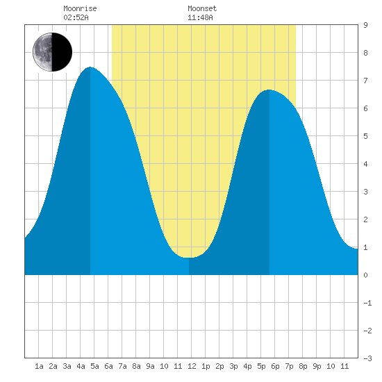 Rye Beach tide chart for Thursday, April 13, 2023