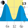 Rye Beach tide chart for Thursday, April 13, 2023