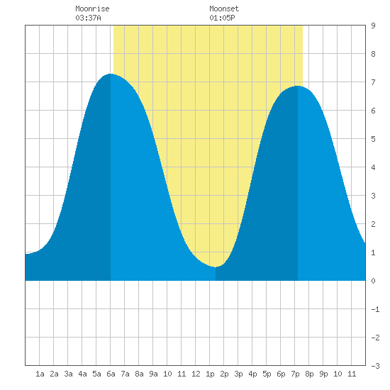 Rye Beach tide chart for Friday, April 14, 2023