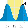 Rye Beach tide chart for Friday, April 14, 2023