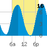 Rye Beach tide chart for Sunday, April 16, 2023