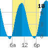 Rye Beach tide chart for Tuesday, April 18, 2023
