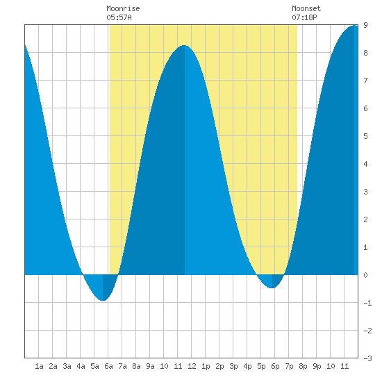 Rye Beach tide chart for Wednesday, April 19, 2023
