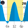 Rye Beach tide chart for Thursday, April 20, 2023