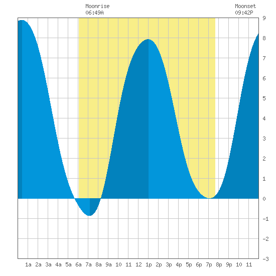 Rye Beach tide chart for Friday, April 21, 2023