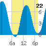 Rye Beach tide chart for Saturday, April 22, 2023