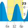 Rye Beach tide chart for Sunday, April 23, 2023