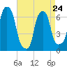Rye Beach tide chart for Monday, April 24, 2023