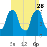 Rye Beach tide chart for Friday, April 28, 2023