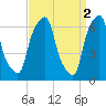 Rye Beach tide chart for Sunday, April 2, 2023