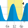 Rye Beach tide chart for Tuesday, April 4, 2023