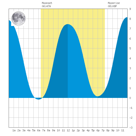 Rye Beach tide chart for Thursday, April 6, 2023