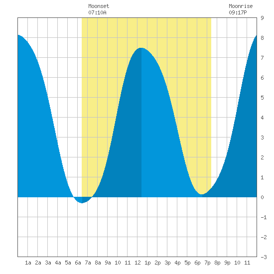 Rye Beach tide chart for Friday, April 7, 2023