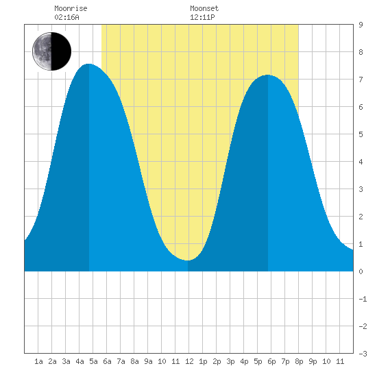 Rye Beach tide chart for Friday, May 12, 2023