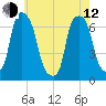 Rye Beach tide chart for Friday, May 12, 2023