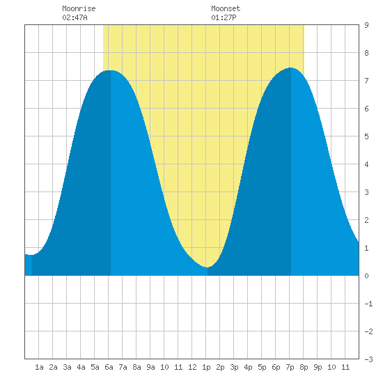 Rye Beach tide chart for Saturday, May 13, 2023