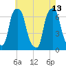 Rye Beach tide chart for Saturday, May 13, 2023