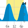 Rye Beach tide chart for Sunday, May 14, 2023