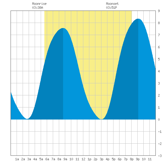 Rye Beach tide chart for Monday, May 15, 2023