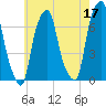 Rye Beach tide chart for Wednesday, May 17, 2023