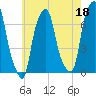 Rye Beach tide chart for Thursday, May 18, 2023