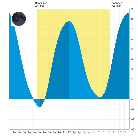 Rye Beach tide chart for Friday, May 19, 2023
