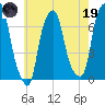 Rye Beach tide chart for Friday, May 19, 2023