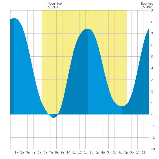 Rye Beach tide chart for Sunday, May 21, 2023