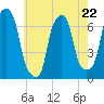 Rye Beach tide chart for Monday, May 22, 2023
