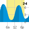 Rye Beach tide chart for Wednesday, May 24, 2023