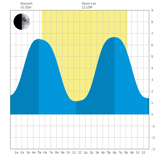 Rye Beach tide chart for Saturday, May 27, 2023