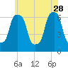 Rye Beach tide chart for Sunday, May 28, 2023