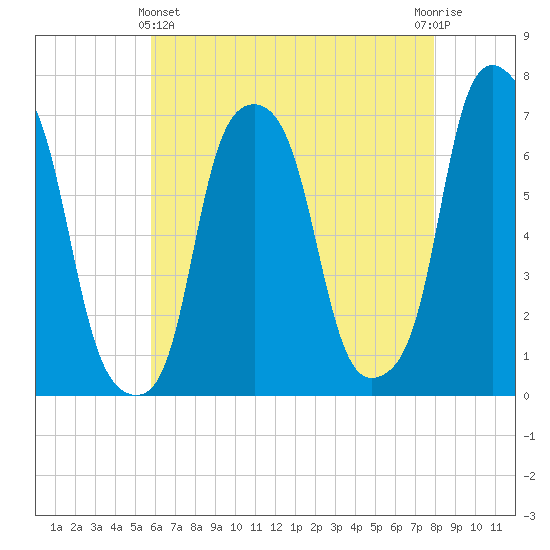 Rye Beach tide chart for Thursday, May 4, 2023
